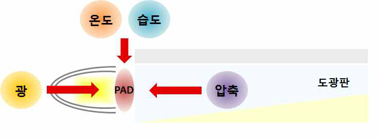 LED 휘도 향상용 굴절율 정합 PAD 소재의 고장인자