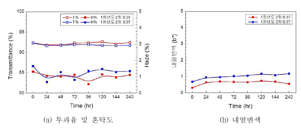 1차년도 2차 PAD 소재의 내열특성