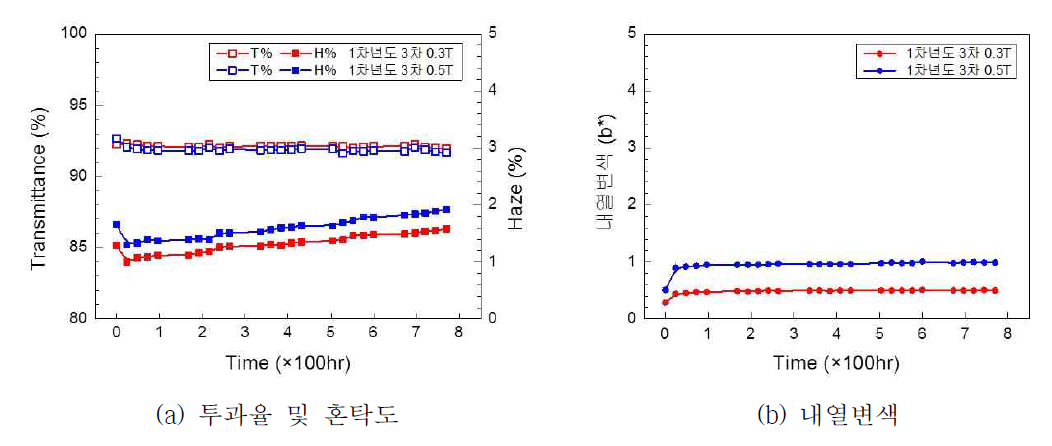 1차년도 3차 PAD 소재의 내열특성