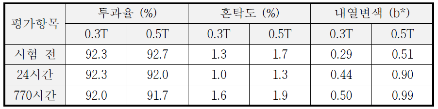 1차년도 3차 PAD 소재의 내열시험에 따른 광학특성 비교