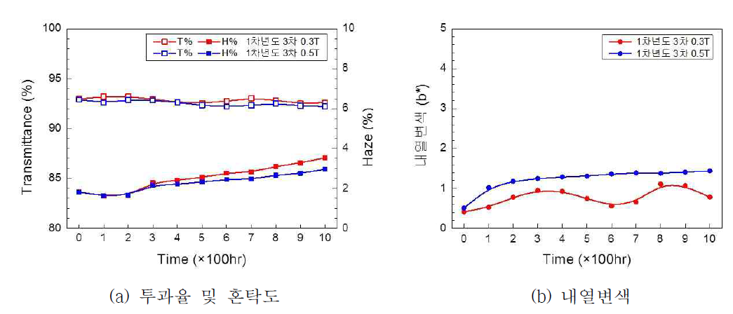 1차년도 3차 PAD 소재의 내습특성