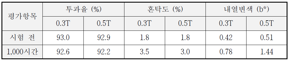 1차년도 3차 PAD 소재의 내습시험에 따른 광학물성 비교