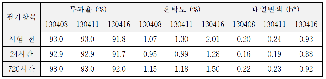 1차년도 5차 PAD 소재의 내열시험에 따른 광학특성 비교