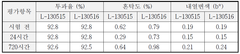 1차년도 6차 PAD 소재의 내열시험에 따른 광학특성 비교