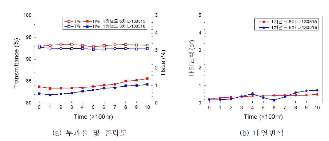 1차년도 6차 PAD 소재의 내습특성