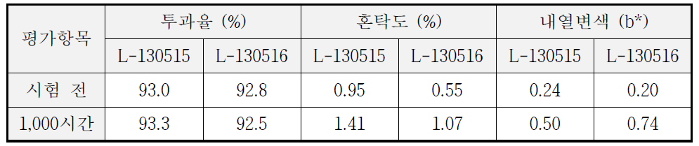 1차년도 6차 PAD 소재의 내습시험에 따른 광학특성 비교