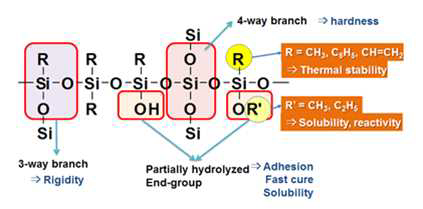 실리콘 점착수지의 기본적 화학구조