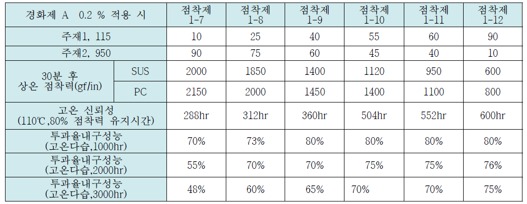 점착제 115와 950의 경화제 A 0.2%시 기본 배합 표