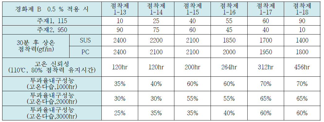 점착제 115와 950의 경화제 B 0.5%시 기본 배합 표