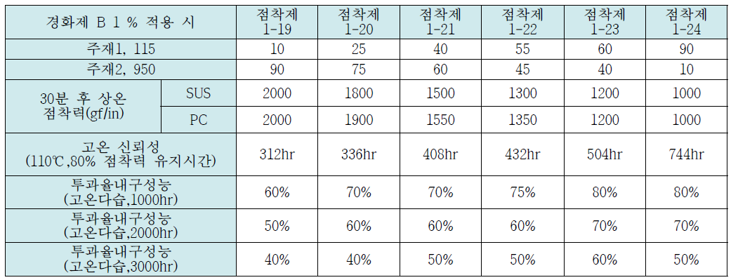 점착제 115와 950의 경화제 B 1%시 기본 배합 표