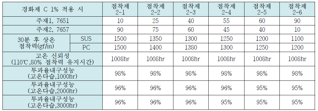 점착제 7651와 7657의 경화제 C 1%시 기본 배합 표