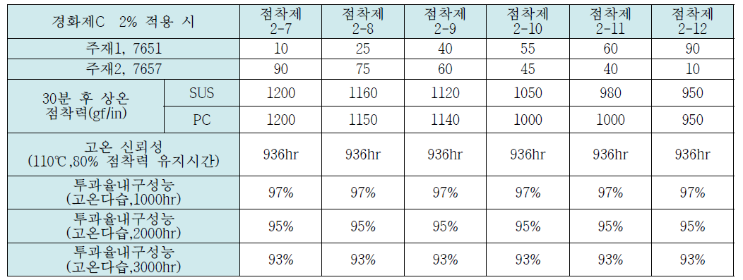 점착제 7651와 7657의 경화제 C 2%시 기본 배합 표