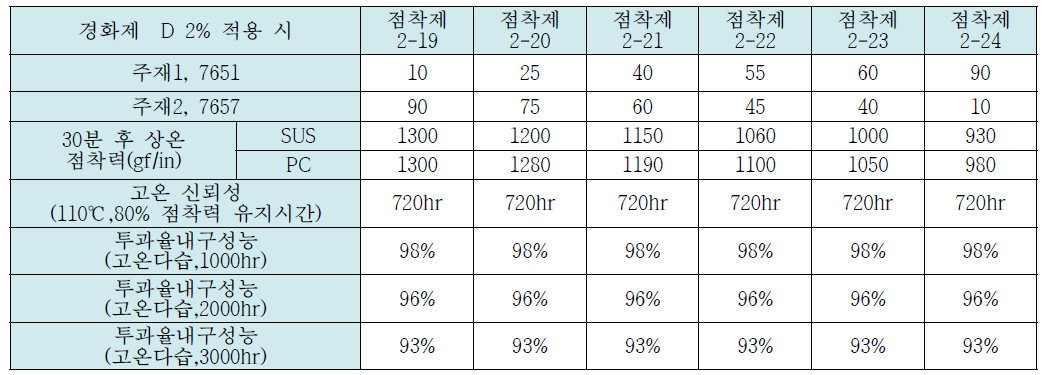 점착제 7651와 7657의 경화제 D 2%시 기본 배합 표