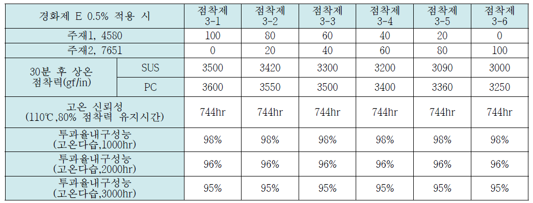 점착제 4580와 7651의 경화제 E 0.5%시 기본 배합 표