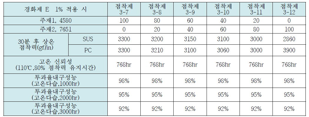 점착제 4580와 7651의 경화제 E 1%시 기본 배합 표