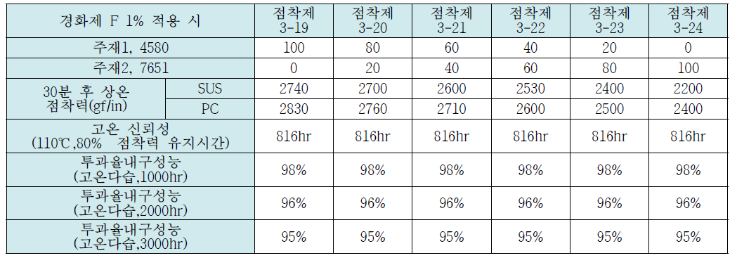 점착제 4580와 7651의 경화제 F 1%시 기본 배합 표