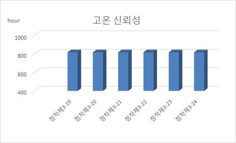 점착제의 고온 신뢰성 결과