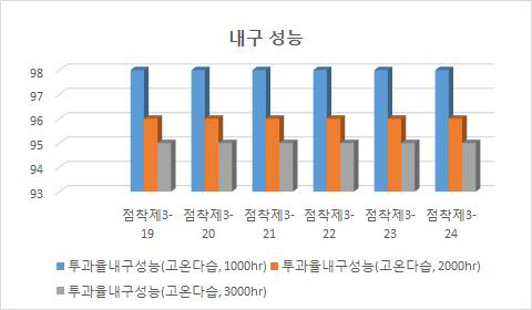 점착제의 내구성능 신뢰성 결과