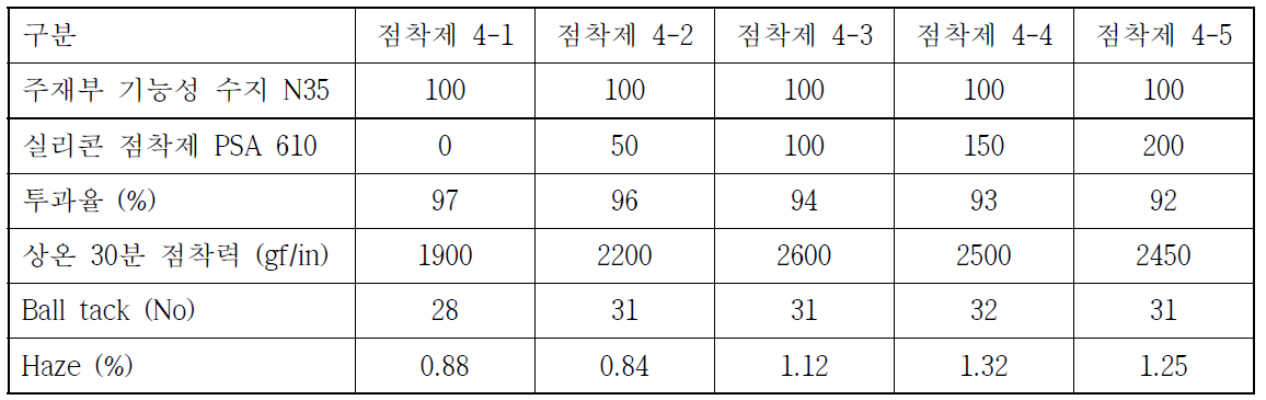 주재부 실리콘 기능성 수지 N35 / 실리콘 점착제 PSA610 물성 표