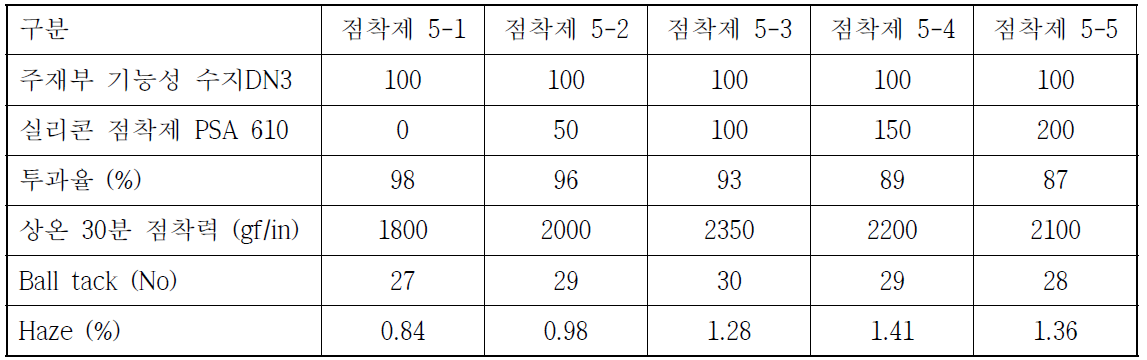 주재부 실리콘 기능성 수지 DN3 / 실리콘 점착제 PSA610 물성 표