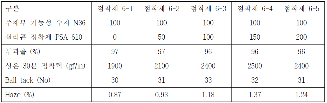 주재부 실리콘 기능성 수지 N36 / 실리콘 점착제 PSA610 물성 표