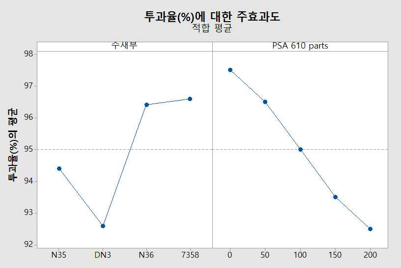 주재부 실리콘 기능성 수지 종류와 실리콘 점착제 PSA610 함량에 의한 투과율의 주효과도