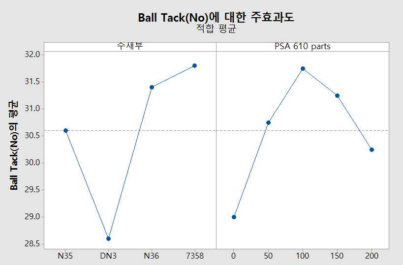 주재부 실리콘 기능성 수지 종류와 실리콘 점착제 PSA610 함량에 의한 Ball Tack의 주효과도