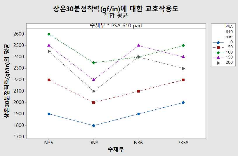 주재부 실리콘 기능성 수지 종류와 실리콘 점착제 PSA610 함량에 의한 상온30분 점착력의 교호작용도