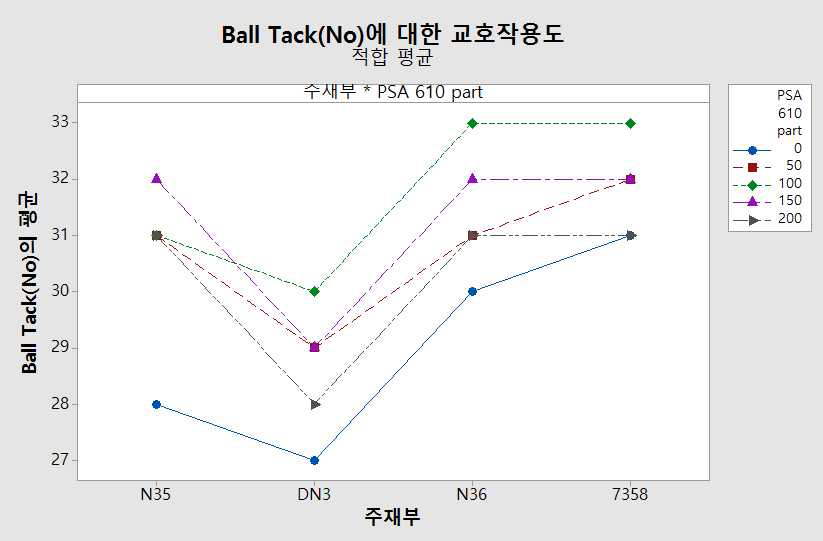 주재부 실리콘 기능성 수지 종류와 실리콘 점착제 PSA610 함량에 의한 Ball Tack의 교호작용도