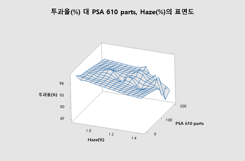 투과율과 실리콘 점착제 PSA610 함량, Haze에 대한 표면도