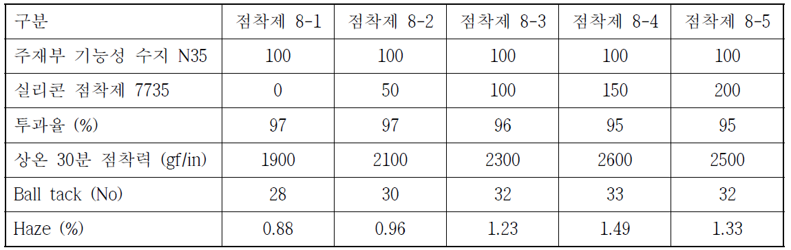 주재부 실리콘 기능성 수지 N35 / 실리콘 점착제 7735 물성 표