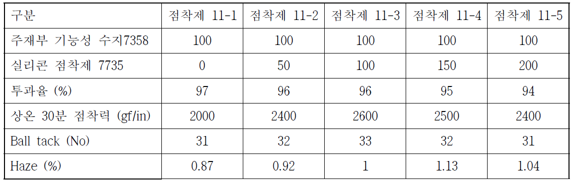 주재부 실리콘 기능성 수지 7358 / 실리콘 점착제 7735 물성 표