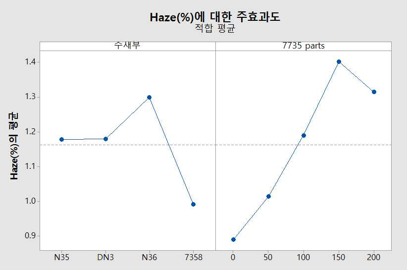 주재부 실리콘 기능성 수지 종류와 실리콘 점착제 7735 함량에 의한 Haze의 주효과도