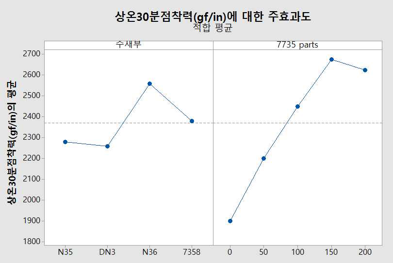 주재부 실리콘 기능성 수지 종류와 실리콘 점착제 7735 함량에 의한 상온30분 점착력의 주효과도