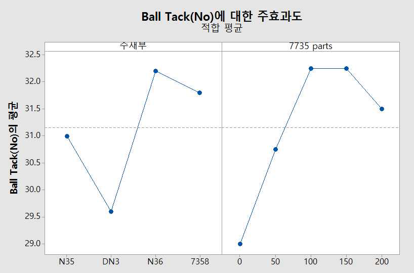 주재부 실리콘 기능성 수지 종류와 실리콘 점착제 7735 함량에 의한 Ball Tack의 주효과도