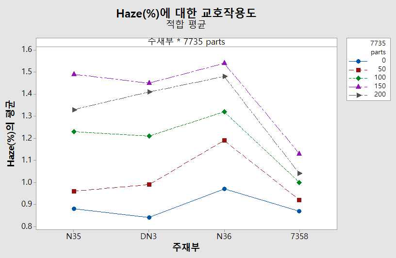 주재부 실리콘 기능성 수지 종류와 실리콘 점착제 7735 함량에 의한 Haze의 교호작용도