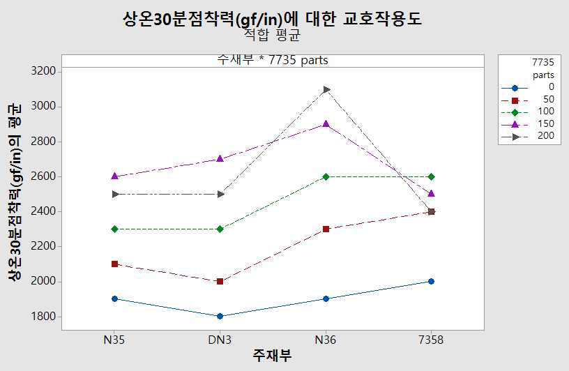 주재부 실리콘 기능성 수지 종류와 실리콘 점착제 7735 함량에 의한 상온30분 점착력의 교호작용도