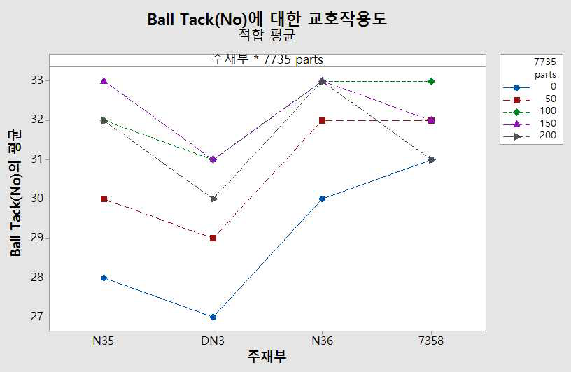 주재부 실리콘 기능성 수지 종류와 실리콘 점착제 7735 함량에 의한 Ball Tack의 교호작용도