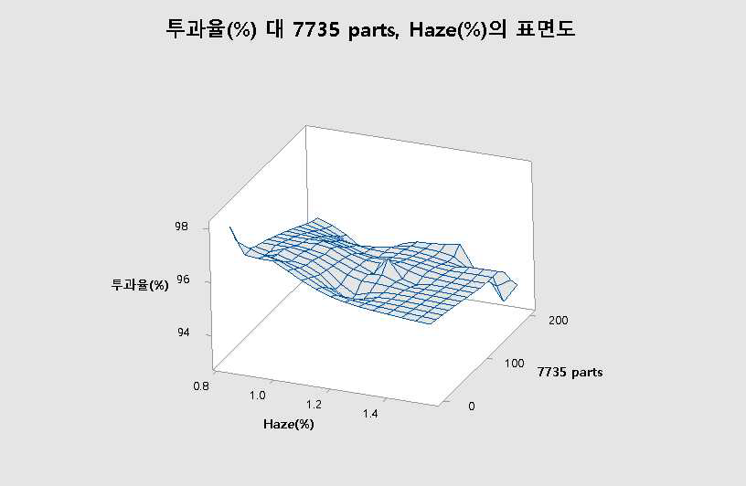 투과율과 실리콘 점착제 7735 함량, Haze에 대한 표면도