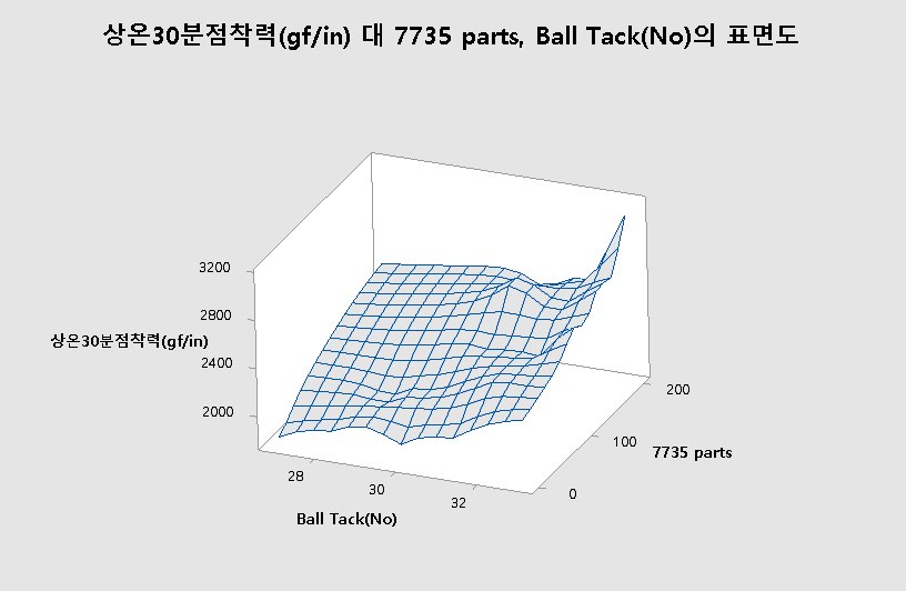 상온30분 점착력과 실리콘 점착제 7735 함량, Ball Tack에 대한 표면도