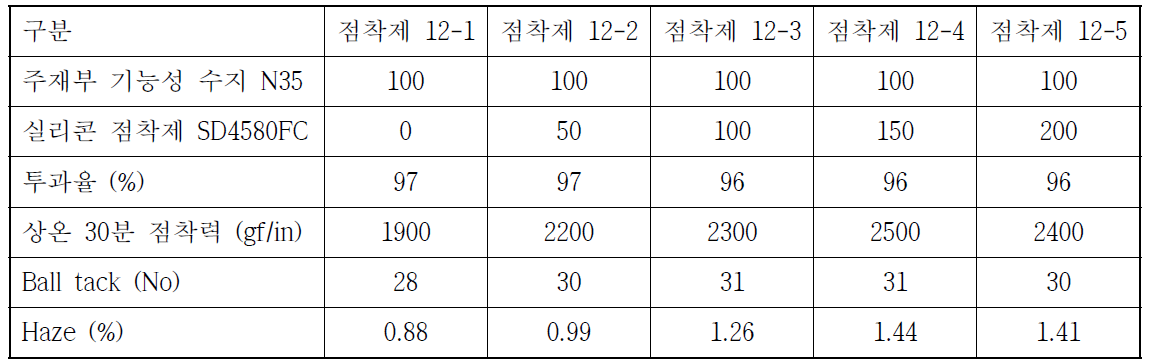 주재부 실리콘 기능성 수지 N35 / 실리콘 점착제 SD 4580 FC 물성 표