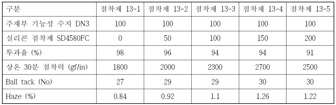 주재부 실리콘 기능성 수지 DN3 / 실리콘 점착제 SD 4580 FC 물성 표