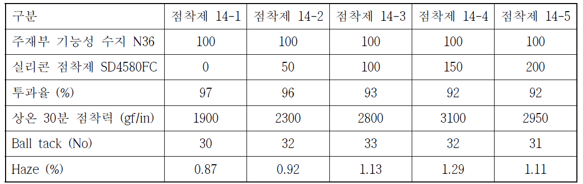 주재부 실리콘 기능성 수지 N36 / 실리콘 점착제 SD 4580 FC 물성 표