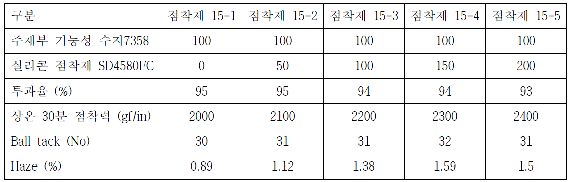 주재부 실리콘 기능성 수지 7358 / 실리콘 점착제 SD 4580 FC 물성 표