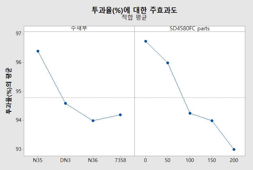 주재부 실리콘 기능성 수지 종류와 실리콘 점착제 SD 4580 FC 함량에 의한 투과율의 주효과도