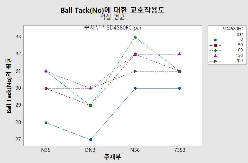 주재부 실리콘 기능성 수지 종류와 실리콘 점착제 SD 4580 FC 함량에 의한 Ball Tack의 교호작용도