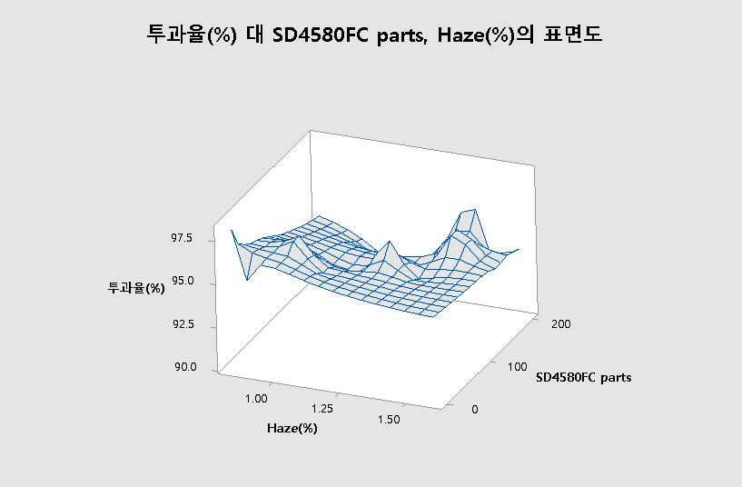 투과율와 실리콘 점착제 SD 4580 FC 함량, Haze에 대한 표면도