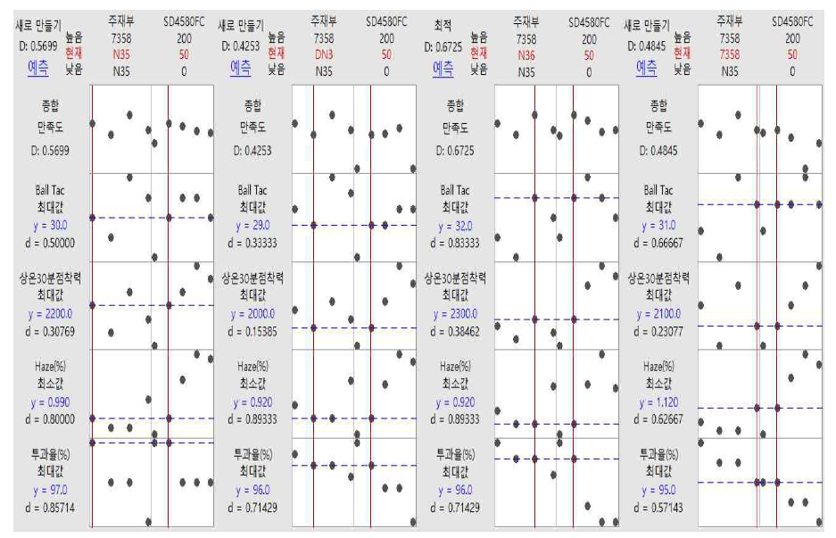 주재부 실리콘 기능성 수지[좌측부터 차례로 N35, DN3, N36, 7358]와 실리콘 점착제 SD 4580 FC에 대한 물성 최적화