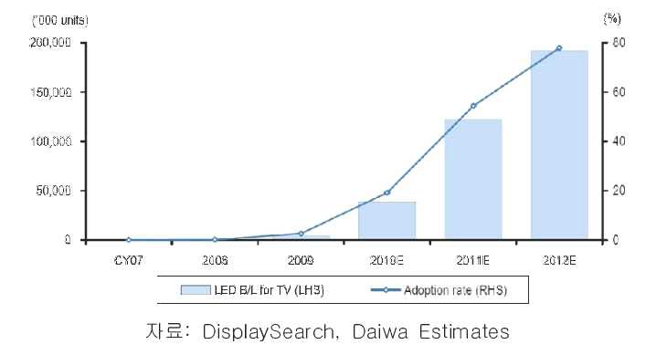 LED BLU 판매량 및 도입률