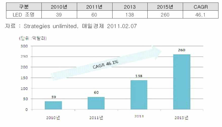 세계 LED 조명시장 현황 및 전망